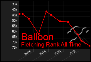 Total Graph of Balloon