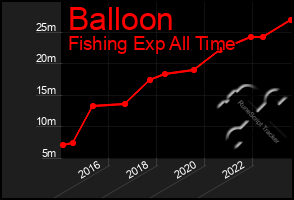 Total Graph of Balloon