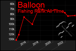 Total Graph of Balloon