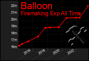 Total Graph of Balloon