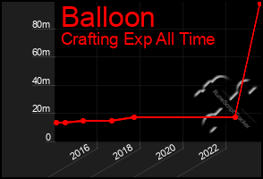 Total Graph of Balloon