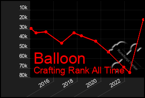 Total Graph of Balloon