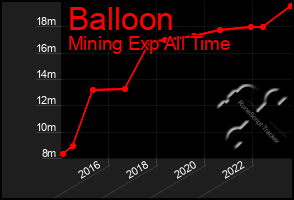 Total Graph of Balloon