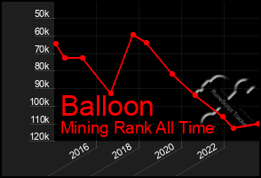 Total Graph of Balloon