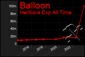 Total Graph of Balloon