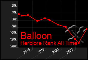 Total Graph of Balloon