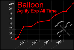 Total Graph of Balloon