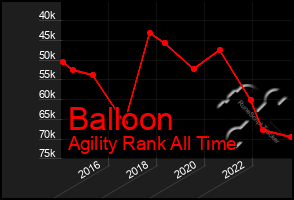 Total Graph of Balloon