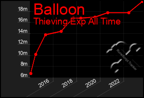Total Graph of Balloon