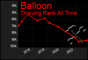 Total Graph of Balloon