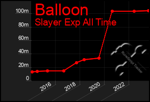 Total Graph of Balloon