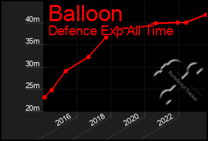 Total Graph of Balloon