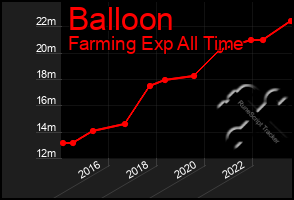 Total Graph of Balloon