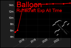 Total Graph of Balloon