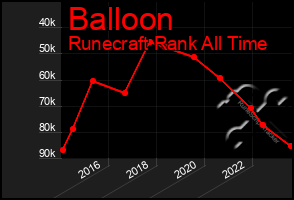 Total Graph of Balloon