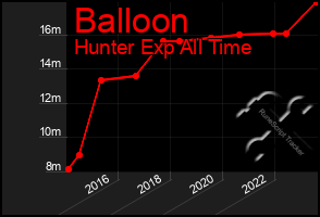 Total Graph of Balloon