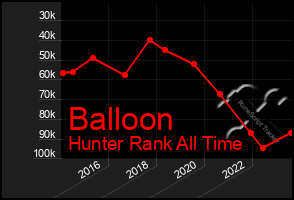 Total Graph of Balloon