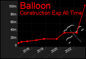 Total Graph of Balloon