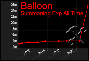 Total Graph of Balloon