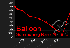 Total Graph of Balloon