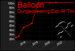 Total Graph of Balloon