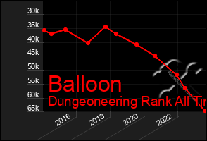 Total Graph of Balloon