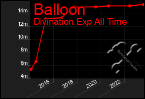 Total Graph of Balloon