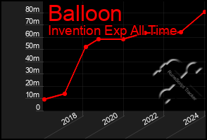 Total Graph of Balloon
