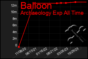 Total Graph of Balloon