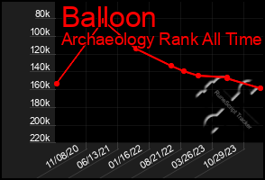 Total Graph of Balloon