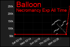 Total Graph of Balloon