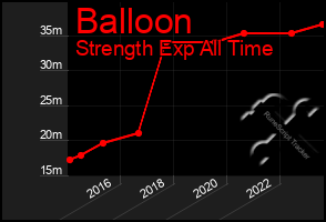 Total Graph of Balloon