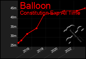 Total Graph of Balloon