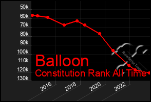 Total Graph of Balloon