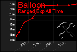 Total Graph of Balloon