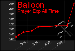 Total Graph of Balloon