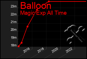 Total Graph of Balloon
