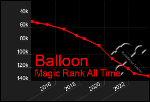 Total Graph of Balloon