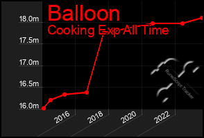 Total Graph of Balloon