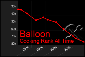 Total Graph of Balloon