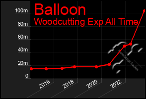 Total Graph of Balloon