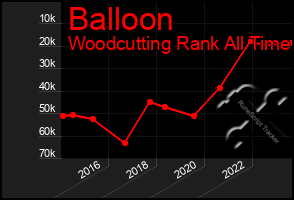 Total Graph of Balloon