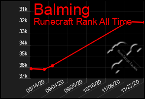 Total Graph of Balming