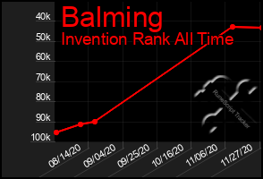 Total Graph of Balming
