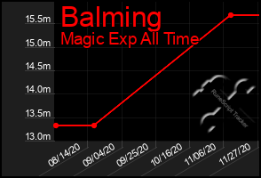 Total Graph of Balming