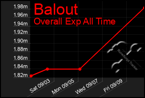 Total Graph of Balout