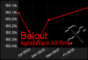 Total Graph of Balout