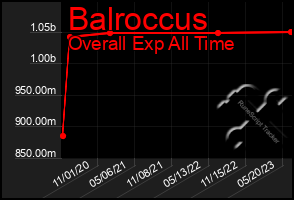 Total Graph of Balroccus