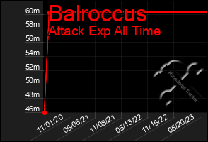 Total Graph of Balroccus