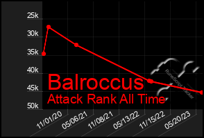 Total Graph of Balroccus